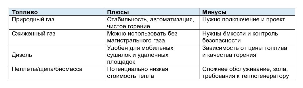 Таблица плюсов и минусов использования топлива в зерносушилках.jpg