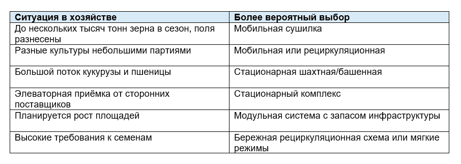 Таблица рекомендаций выбора зерносушилок.PNG