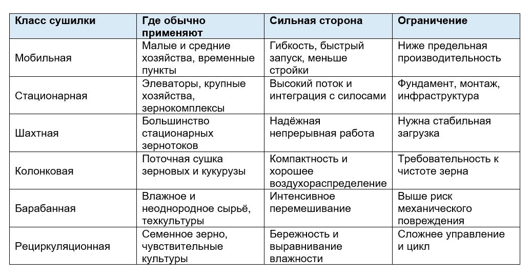 Таблица сравнения видов зерносушилок.jpg