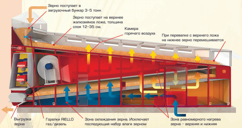 Зерносушилка конвейерная АТМ 12т/ч