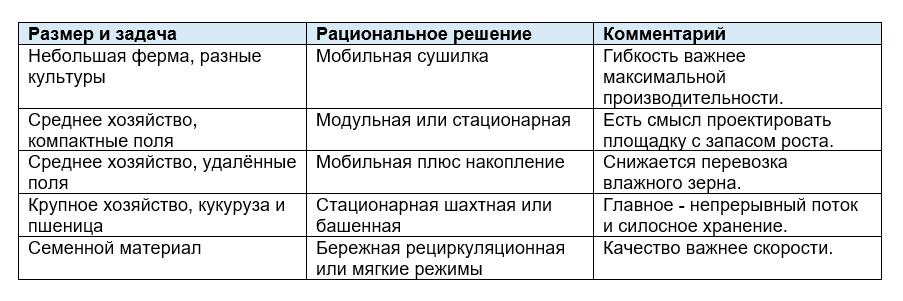 Выбор зерносушилки в зависимости от задачи.PNG