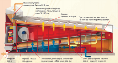 Зерносушилка конвейерная АТМ 12т/ч